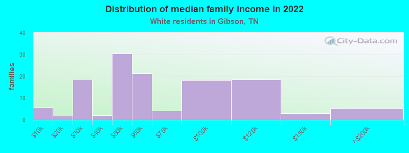 Distribution of median family income in 2022