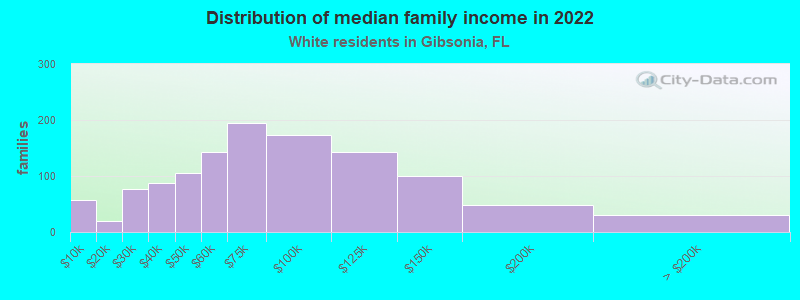 Distribution of median family income in 2022