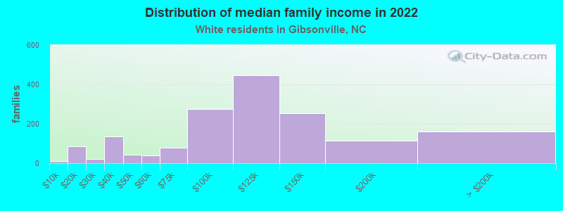 Distribution of median family income in 2022