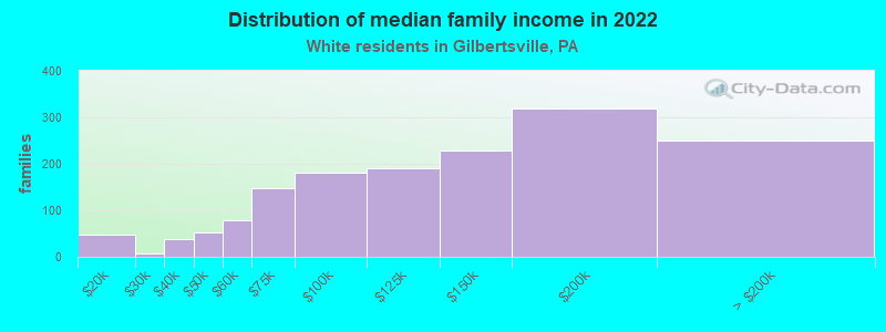 Distribution of median family income in 2022