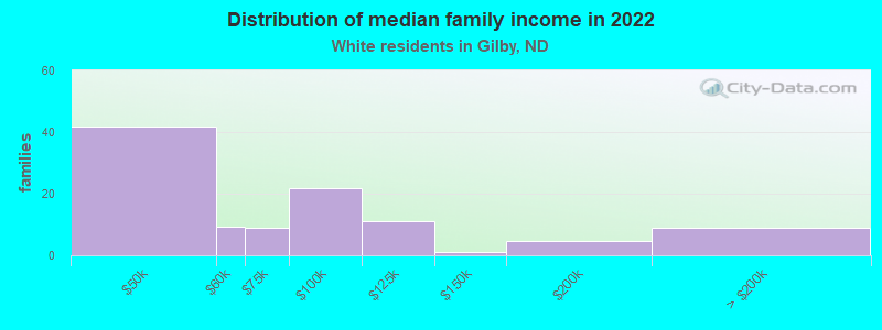 Distribution of median family income in 2022