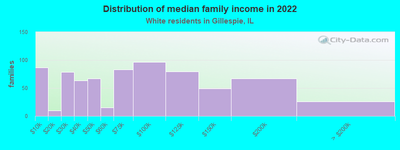 Distribution of median family income in 2022