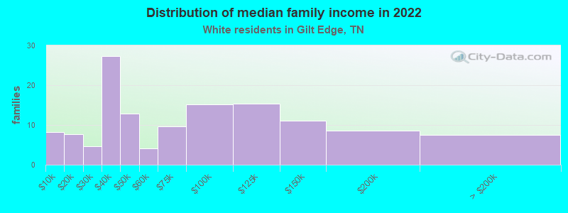 Distribution of median family income in 2022