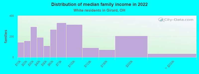 Distribution of median family income in 2022