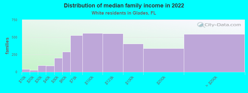 Distribution of median family income in 2022