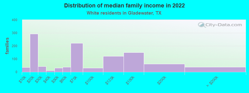 Distribution of median family income in 2022