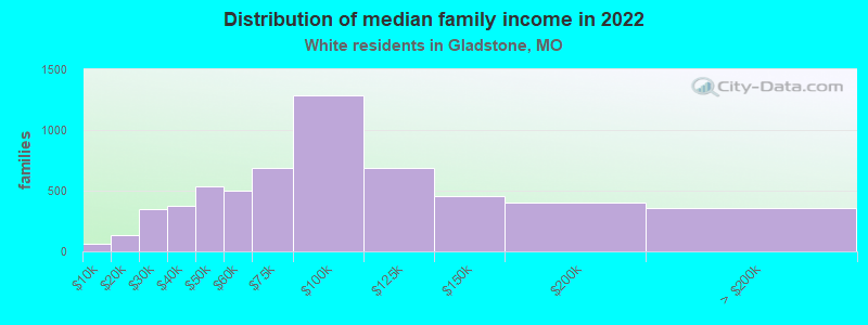 Distribution of median family income in 2022