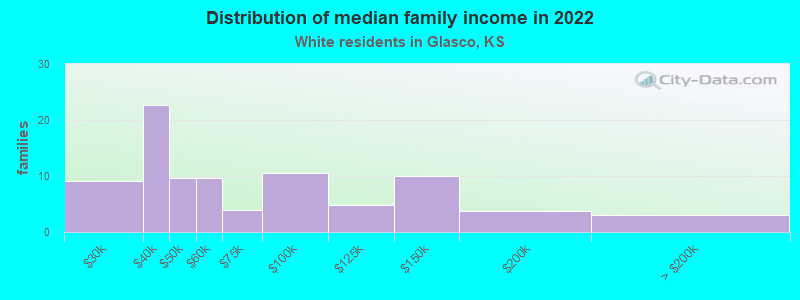 Distribution of median family income in 2022