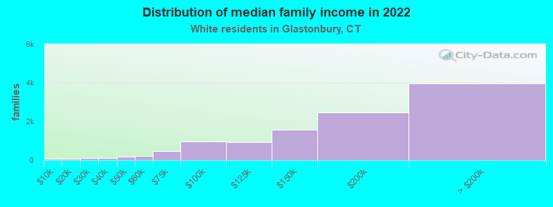 Distribution of median family income in 2022