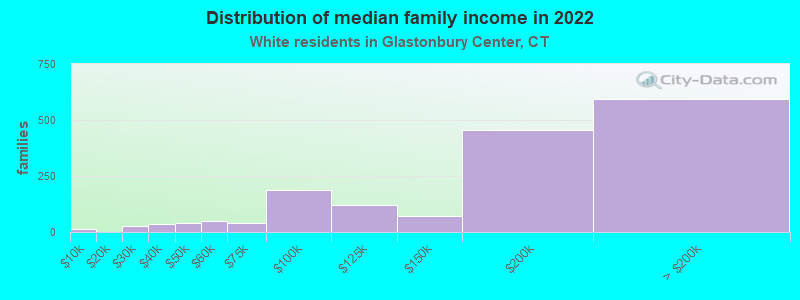 Distribution of median family income in 2022