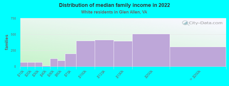 Distribution of median family income in 2022