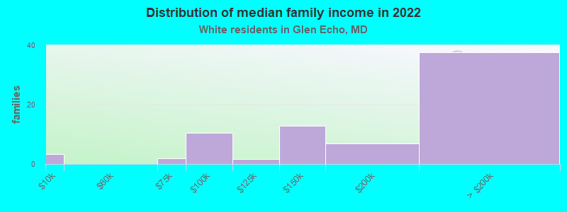 Distribution of median family income in 2022