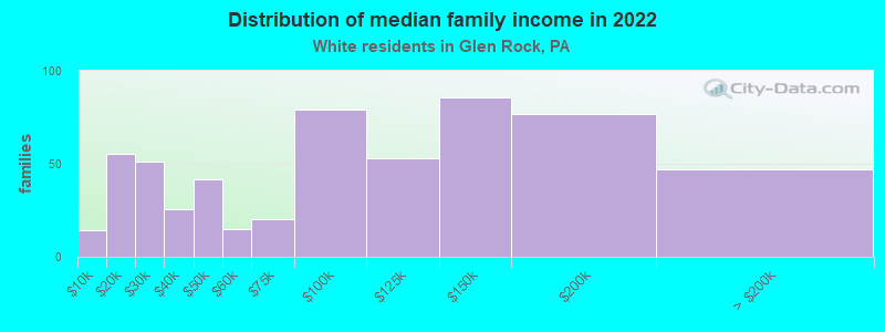 Distribution of median family income in 2022