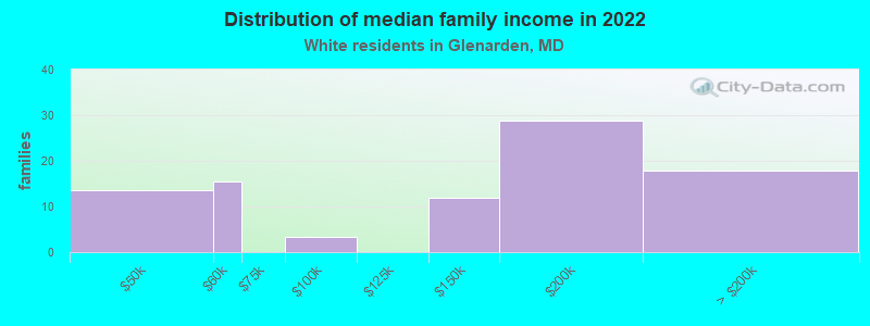 Distribution of median family income in 2022