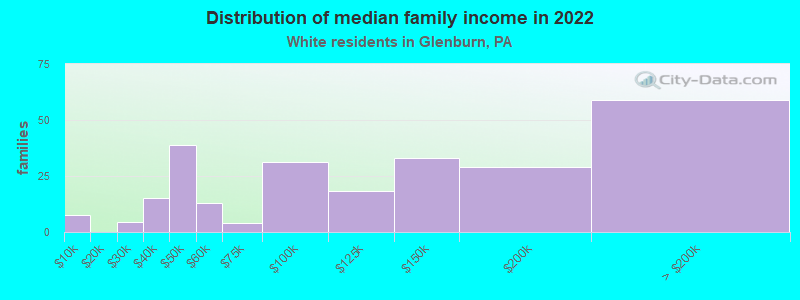 Distribution of median family income in 2022