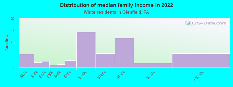 Distribution of median family income in 2022