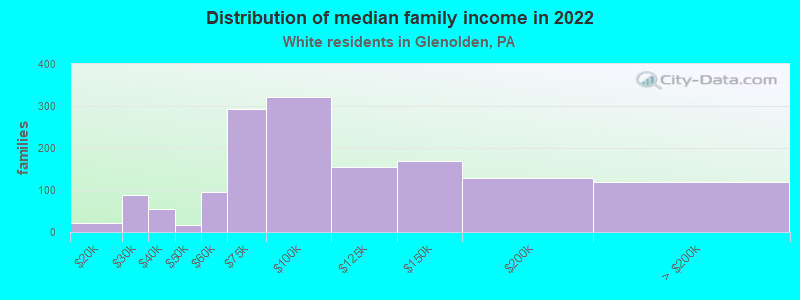 Distribution of median family income in 2022