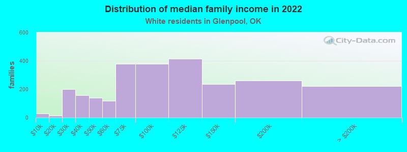 Distribution of median family income in 2022