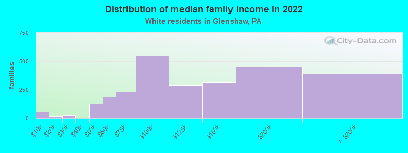 Distribution of median family income in 2022