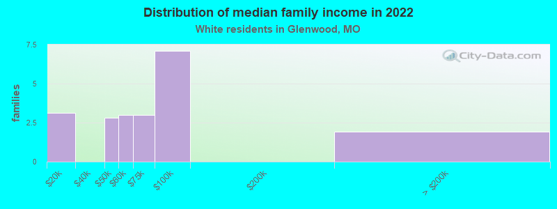 Distribution of median family income in 2022