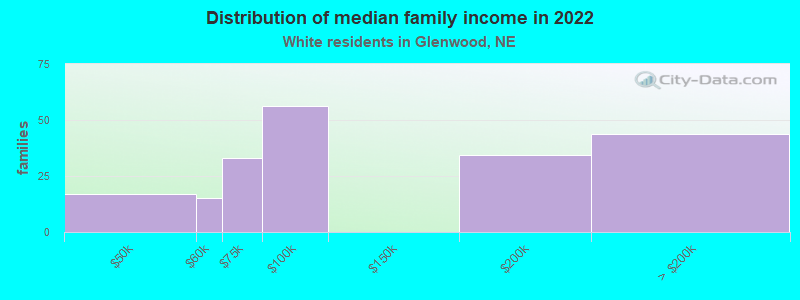 Distribution of median family income in 2022