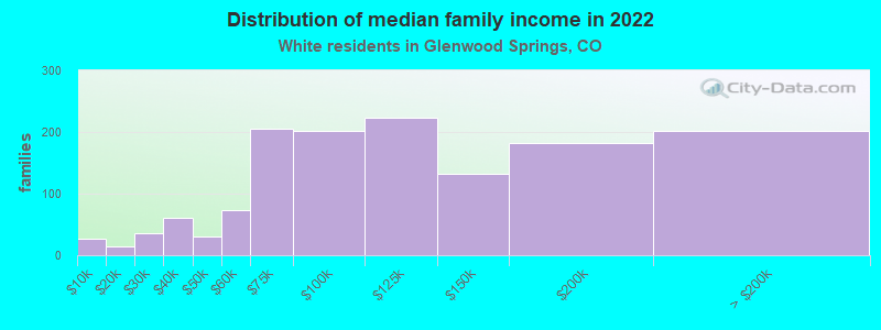 Distribution of median family income in 2022