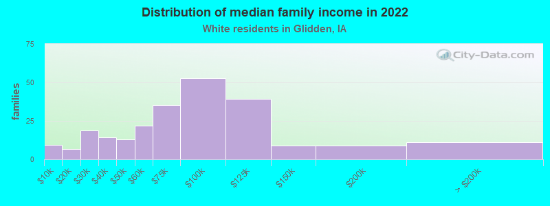 Distribution of median family income in 2022