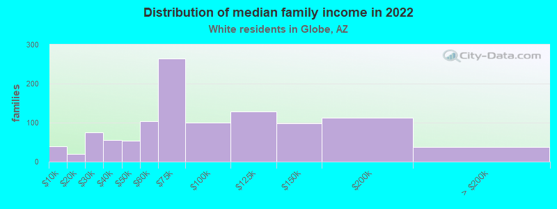 Distribution of median family income in 2022