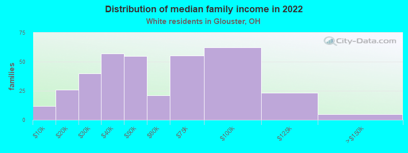 Distribution of median family income in 2022