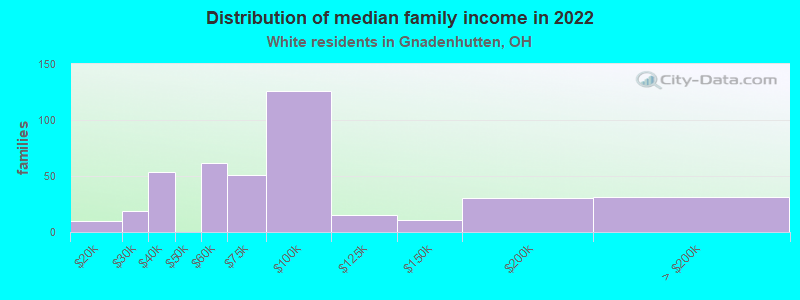 Distribution of median family income in 2022