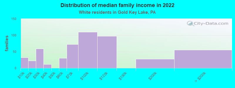 Distribution of median family income in 2022