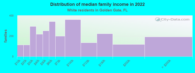 Distribution of median family income in 2022