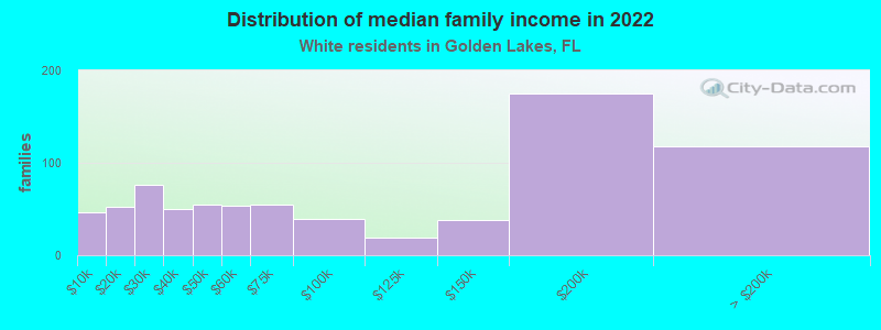 Distribution of median family income in 2022