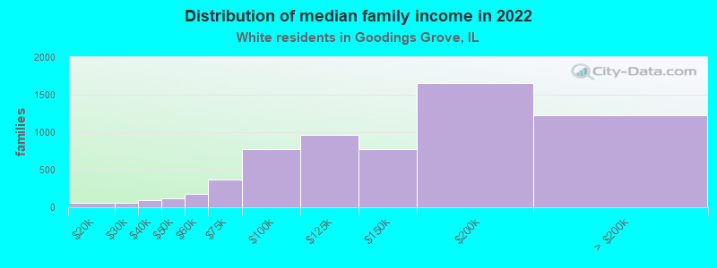 Distribution of median family income in 2022