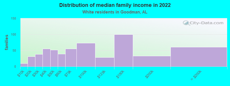 Distribution of median family income in 2022