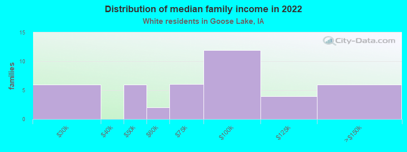 Distribution of median family income in 2022