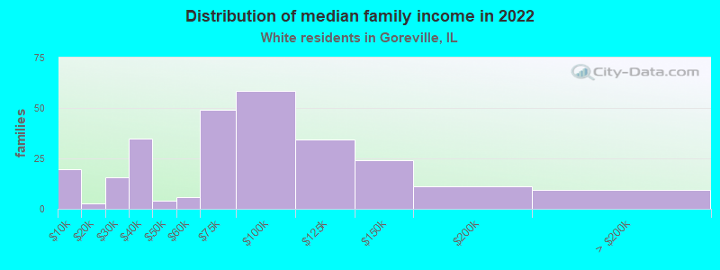 Distribution of median family income in 2022