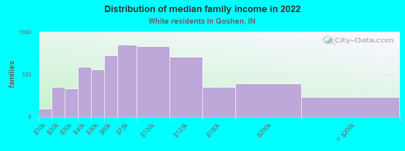 Distribution of median family income in 2022