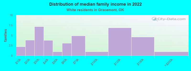 Distribution of median family income in 2022