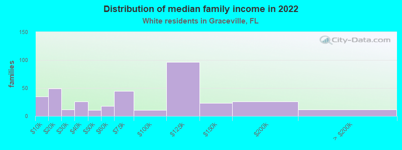 Distribution of median family income in 2022