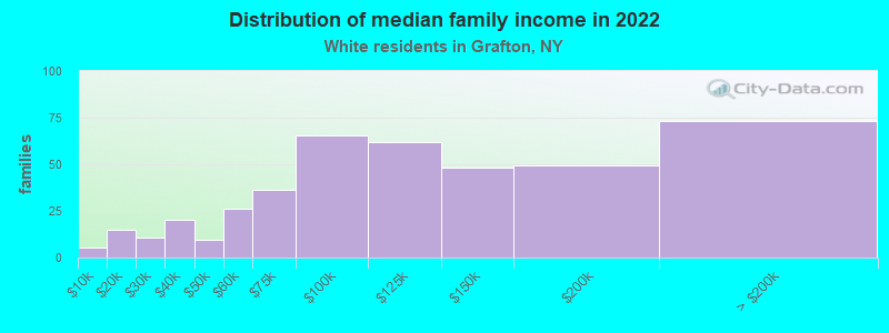 Distribution of median family income in 2022