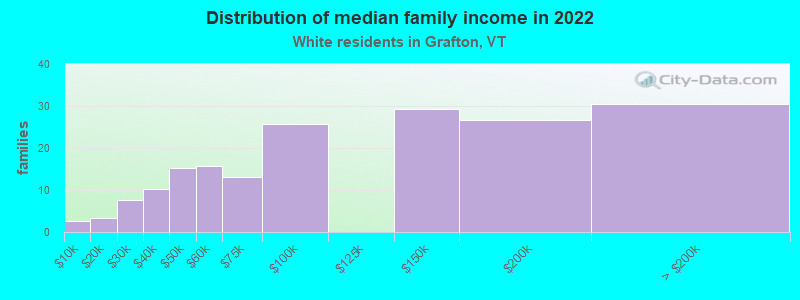 Distribution of median family income in 2022