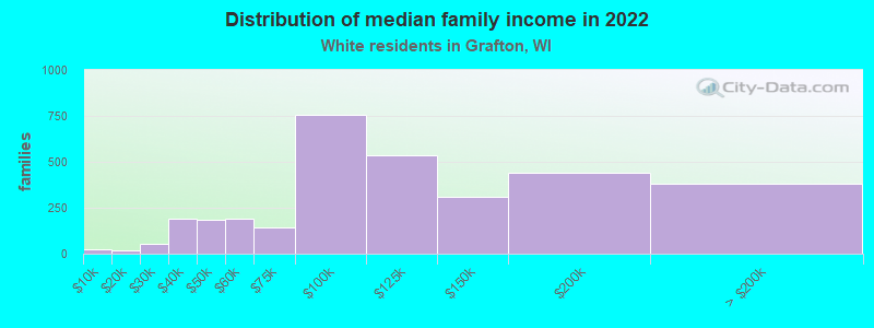 Distribution of median family income in 2022