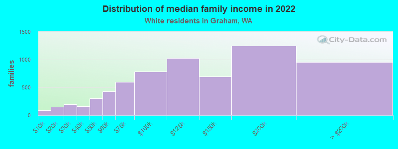 Distribution of median family income in 2022