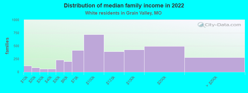 Distribution of median family income in 2022