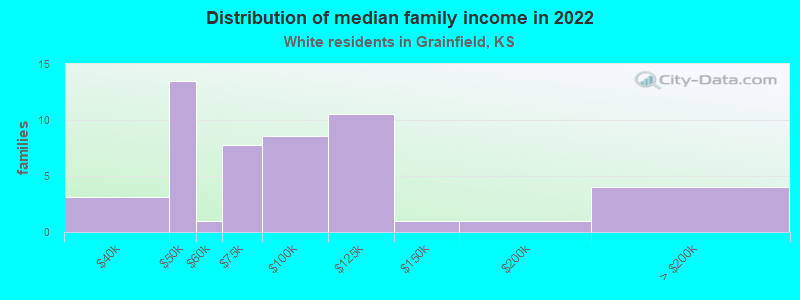 Distribution of median family income in 2022