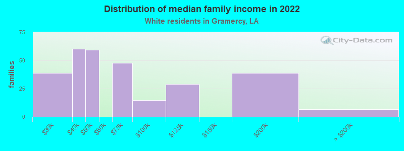 Distribution of median family income in 2022