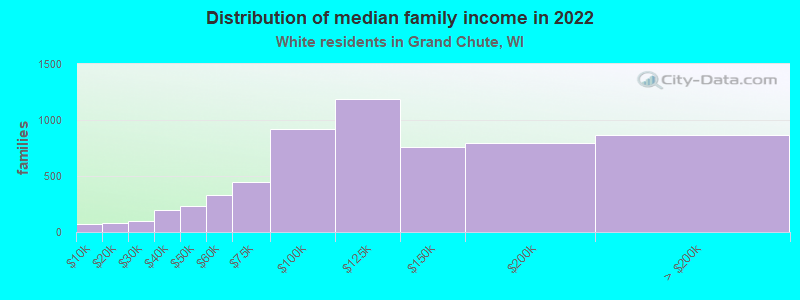 Distribution of median family income in 2022