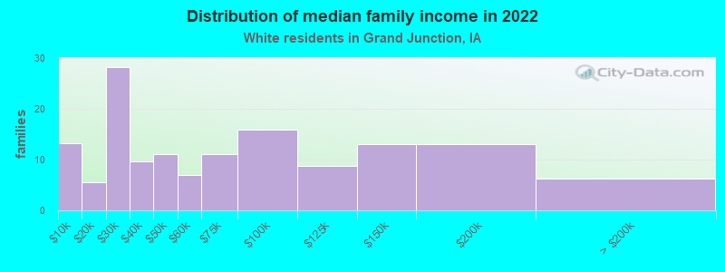 Distribution of median family income in 2022