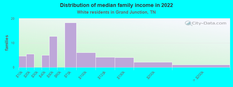 Distribution of median family income in 2022